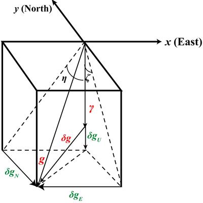 Gravity disturbance compensation for dual-axis rotary modulation inertial navigation system